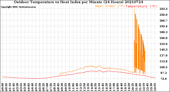 Milwaukee Weather Outdoor Temperature<br>vs Heat Index<br>per Minute<br>(24 Hours)