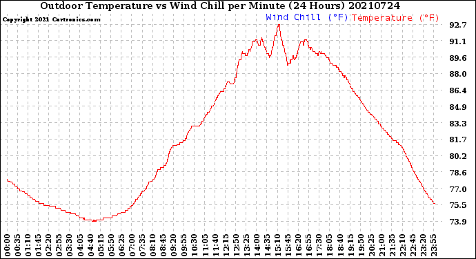 Milwaukee Weather Outdoor Temperature<br>vs Wind Chill<br>per Minute<br>(24 Hours)