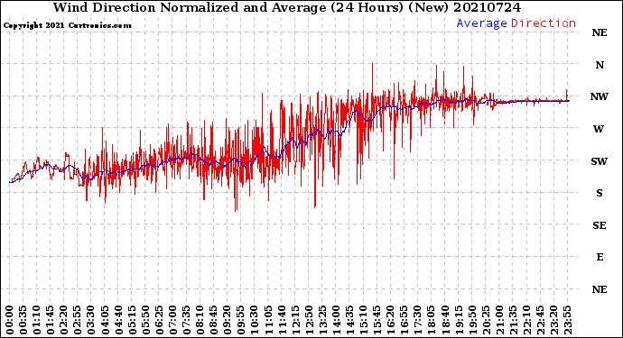 Milwaukee Weather Wind Direction<br>Normalized and Average<br>(24 Hours) (New)