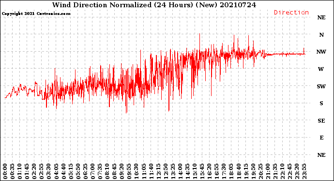 Milwaukee Weather Wind Direction<br>Normalized<br>(24 Hours) (New)