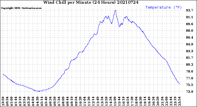 Milwaukee Weather Wind Chill<br>per Minute<br>(24 Hours)