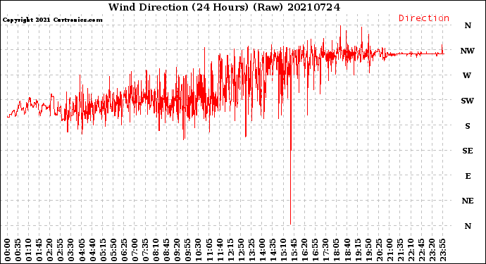 Milwaukee Weather Wind Direction<br>(24 Hours) (Raw)