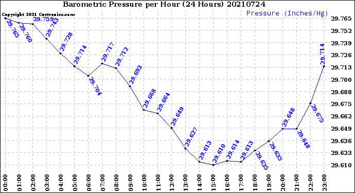 Milwaukee Weather Barometric Pressure<br>per Hour<br>(24 Hours)