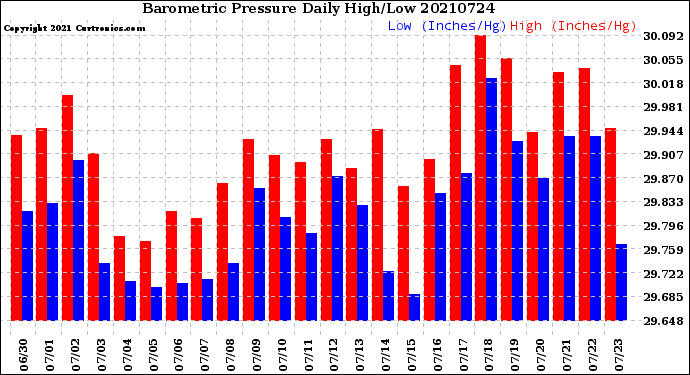 Milwaukee Weather Barometric Pressure<br>Daily High/Low