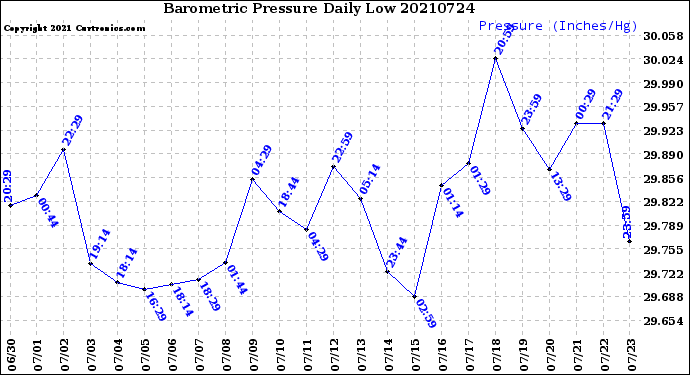Milwaukee Weather Barometric Pressure<br>Daily Low