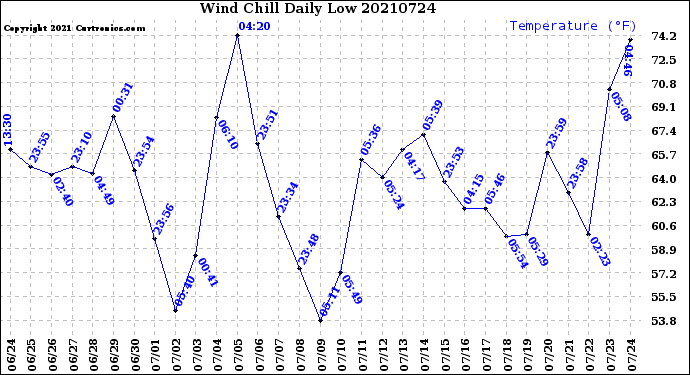 Milwaukee Weather Wind Chill<br>Daily Low