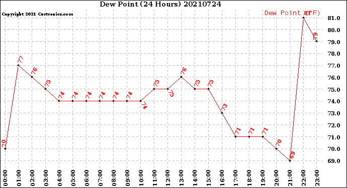 Milwaukee Weather Dew Point<br>(24 Hours)