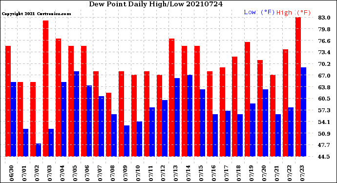 Milwaukee Weather Dew Point<br>Daily High/Low