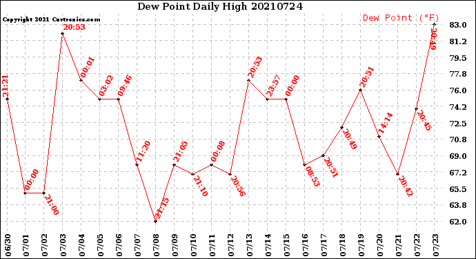 Milwaukee Weather Dew Point<br>Daily High