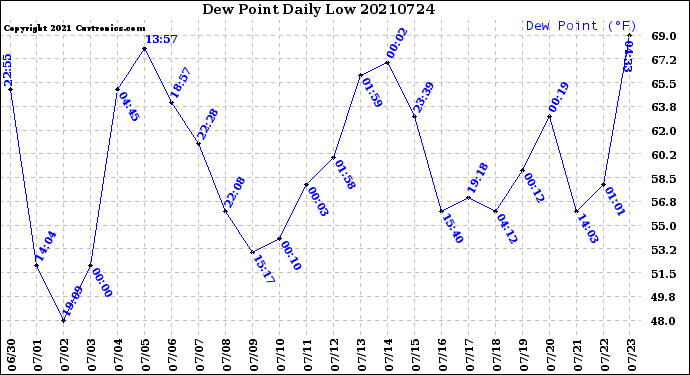 Milwaukee Weather Dew Point<br>Daily Low