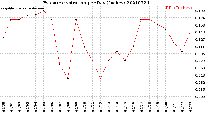Milwaukee Weather Evapotranspiration<br>per Day (Inches)
