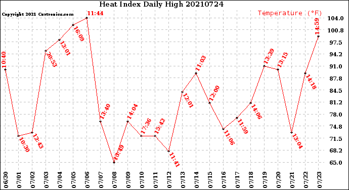 Milwaukee Weather Heat Index<br>Daily High