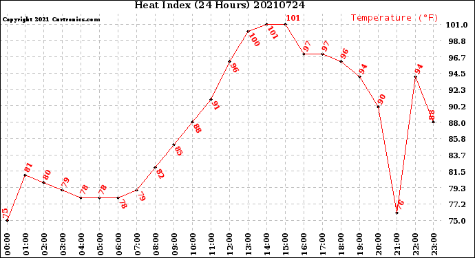 Milwaukee Weather Heat Index<br>(24 Hours)