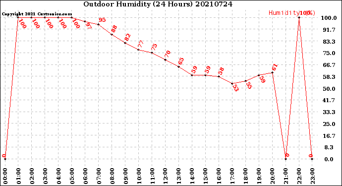 Milwaukee Weather Outdoor Humidity<br>(24 Hours)