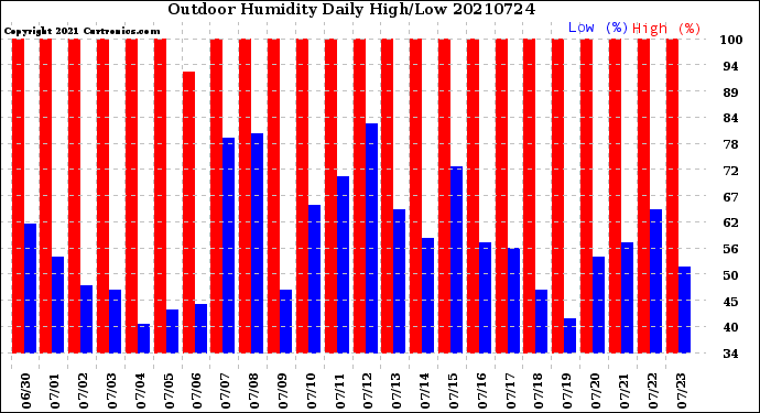 Milwaukee Weather Outdoor Humidity<br>Daily High/Low