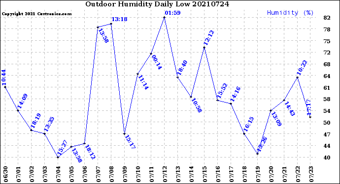 Milwaukee Weather Outdoor Humidity<br>Daily Low
