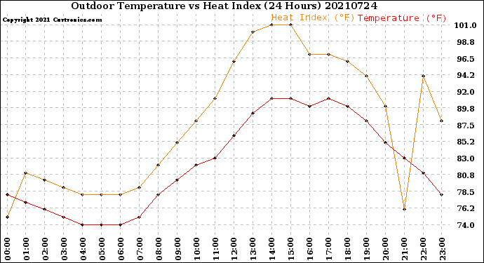 Milwaukee Weather Outdoor Temperature<br>vs Heat Index<br>(24 Hours)
