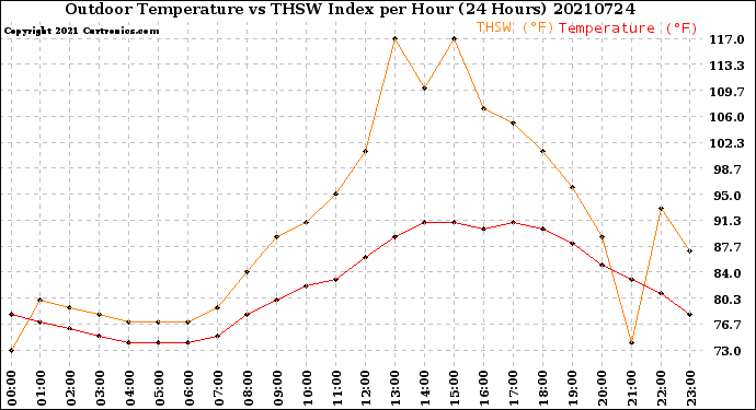 Milwaukee Weather Outdoor Temperature<br>vs THSW Index<br>per Hour<br>(24 Hours)