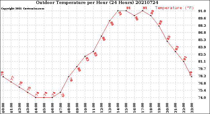 Milwaukee Weather Outdoor Temperature<br>per Hour<br>(24 Hours)