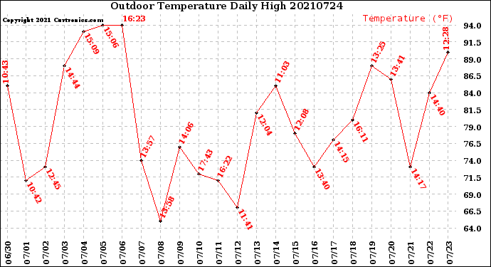 Milwaukee Weather Outdoor Temperature<br>Daily High