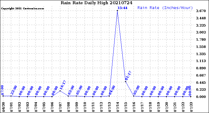 Milwaukee Weather Rain Rate<br>Daily High