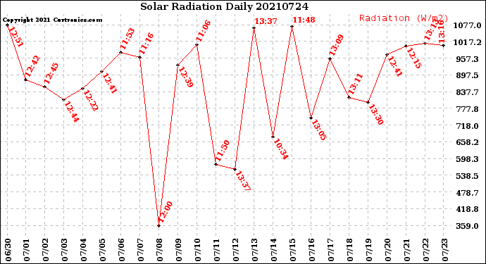 Milwaukee Weather Solar Radiation<br>Daily