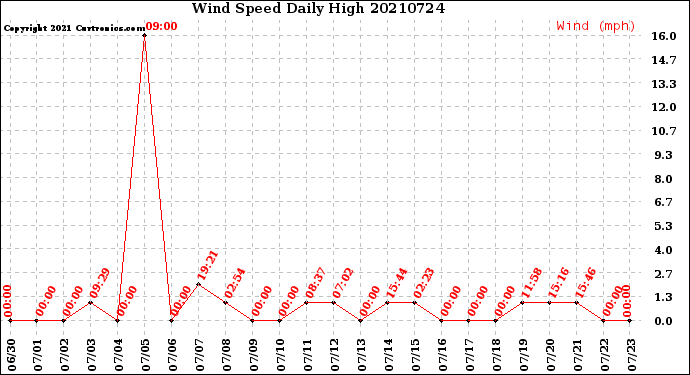 Milwaukee Weather Wind Speed<br>Daily High
