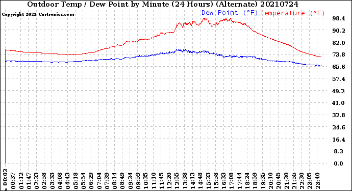 Milwaukee Weather Outdoor Temp / Dew Point<br>by Minute<br>(24 Hours) (Alternate)