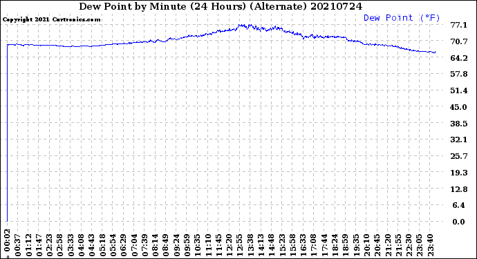 Milwaukee Weather Dew Point<br>by Minute<br>(24 Hours) (Alternate)