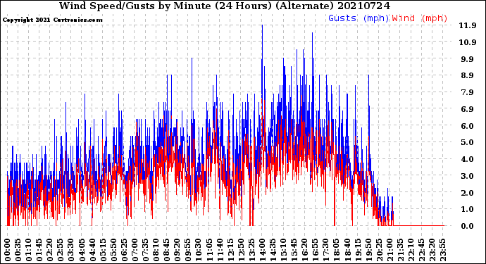 Milwaukee Weather Wind Speed/Gusts<br>by Minute<br>(24 Hours) (Alternate)
