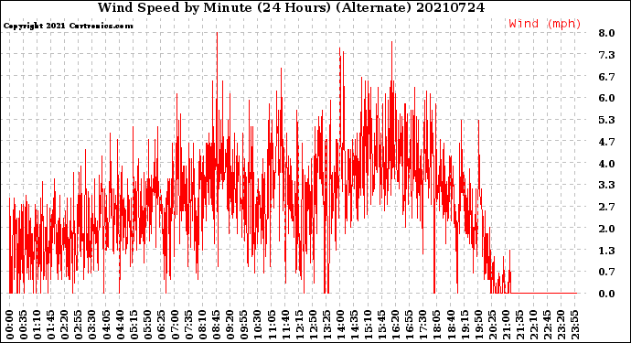 Milwaukee Weather Wind Speed<br>by Minute<br>(24 Hours) (Alternate)