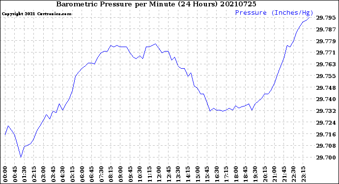 Milwaukee Weather Barometric Pressure<br>per Minute<br>(24 Hours)