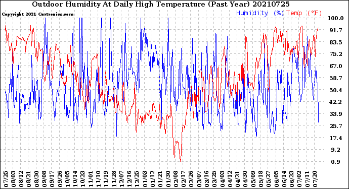 Milwaukee Weather Outdoor Humidity<br>At Daily High<br>Temperature<br>(Past Year)