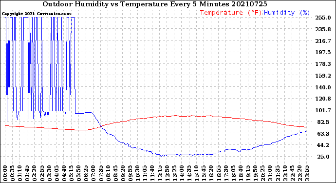 Milwaukee Weather Outdoor Humidity<br>vs Temperature<br>Every 5 Minutes