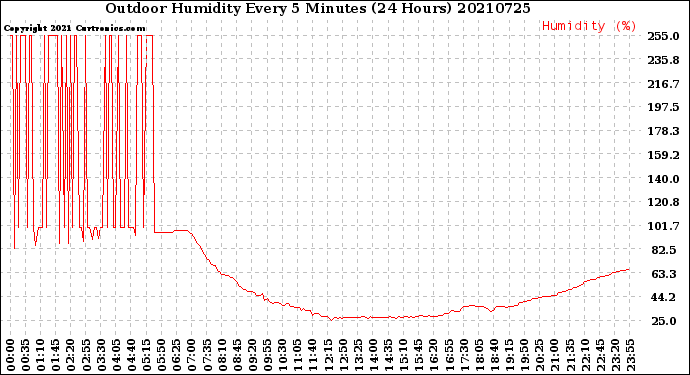 Milwaukee Weather Outdoor Humidity<br>Every 5 Minutes<br>(24 Hours)