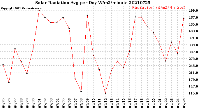 Milwaukee Weather Solar Radiation<br>Avg per Day W/m2/minute