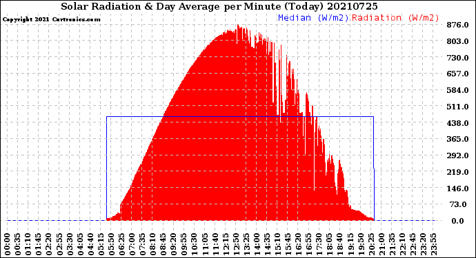 Milwaukee Weather Solar Radiation<br>& Day Average<br>per Minute<br>(Today)