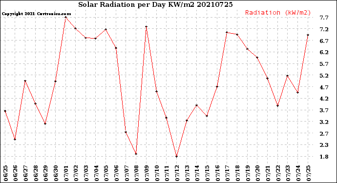 Milwaukee Weather Solar Radiation<br>per Day KW/m2