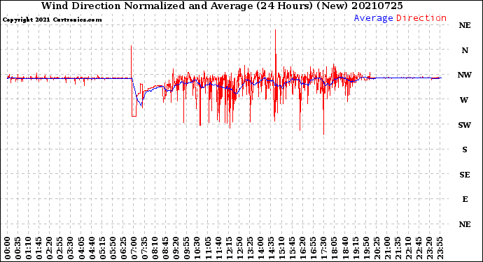 Milwaukee Weather Wind Direction<br>Normalized and Average<br>(24 Hours) (New)
