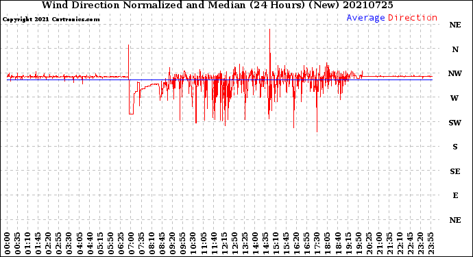 Milwaukee Weather Wind Direction<br>Normalized and Median<br>(24 Hours) (New)