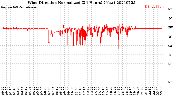 Milwaukee Weather Wind Direction<br>Normalized<br>(24 Hours) (New)