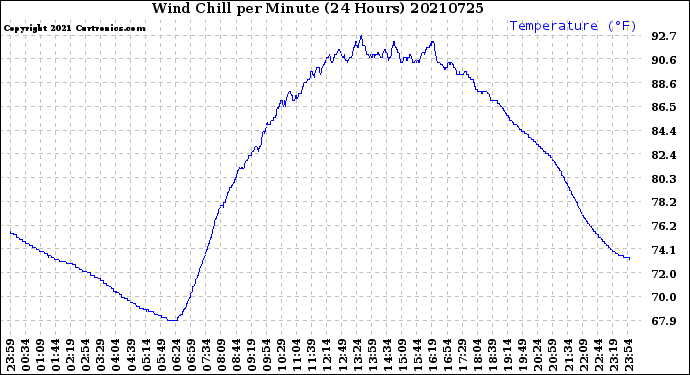 Milwaukee Weather Wind Chill<br>per Minute<br>(24 Hours)