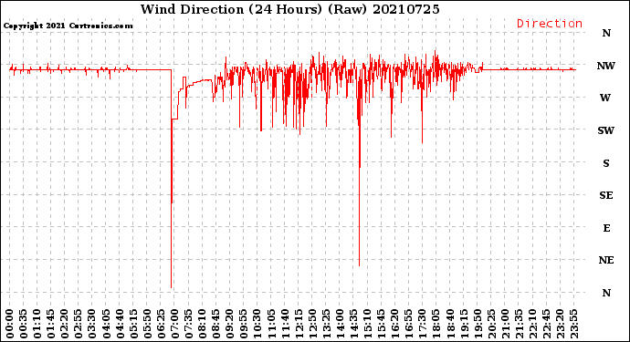 Milwaukee Weather Wind Direction<br>(24 Hours) (Raw)