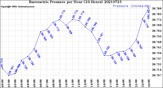 Milwaukee Weather Barometric Pressure<br>per Hour<br>(24 Hours)