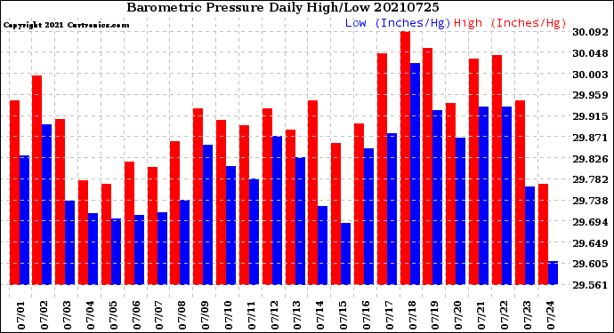 Milwaukee Weather Barometric Pressure<br>Daily High/Low