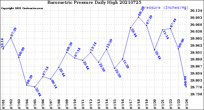 Milwaukee Weather Barometric Pressure<br>Daily High