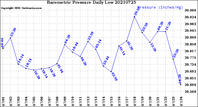 Milwaukee Weather Barometric Pressure<br>Daily Low