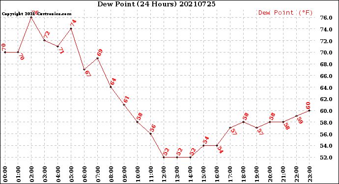 Milwaukee Weather Dew Point<br>(24 Hours)
