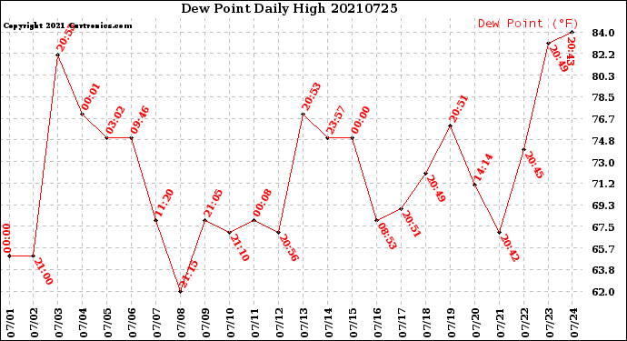 Milwaukee Weather Dew Point<br>Daily High