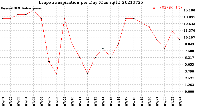 Milwaukee Weather Evapotranspiration<br>per Day (Ozs sq/ft)